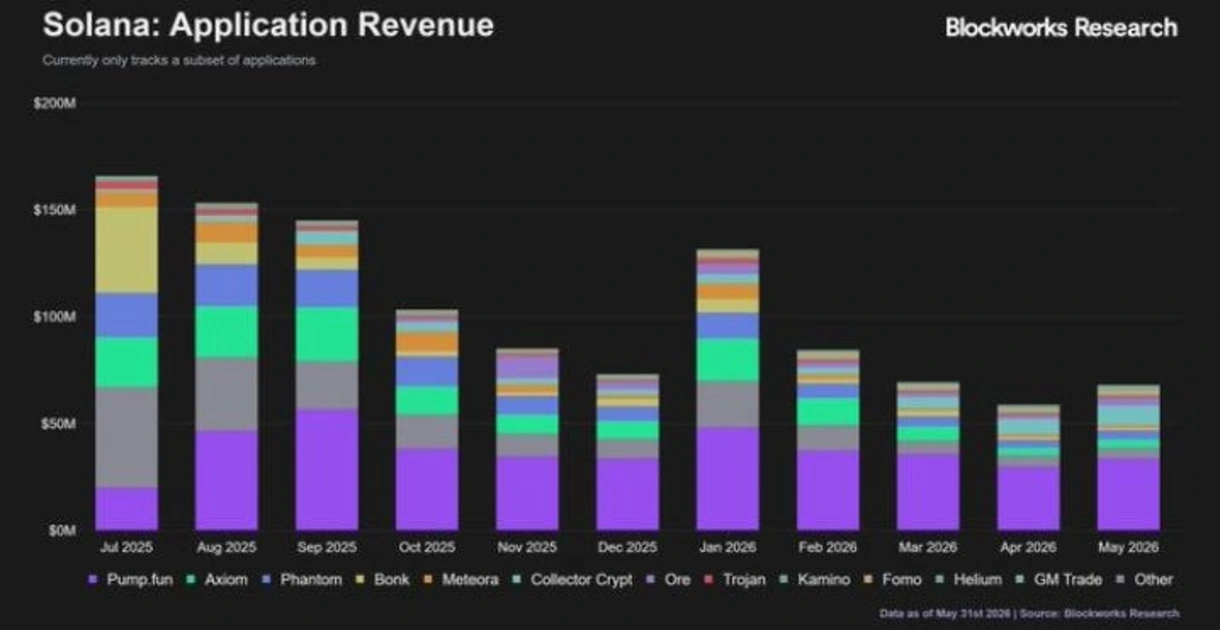 One Solana Metric Just Jumped 16% — Here's Why It Matters