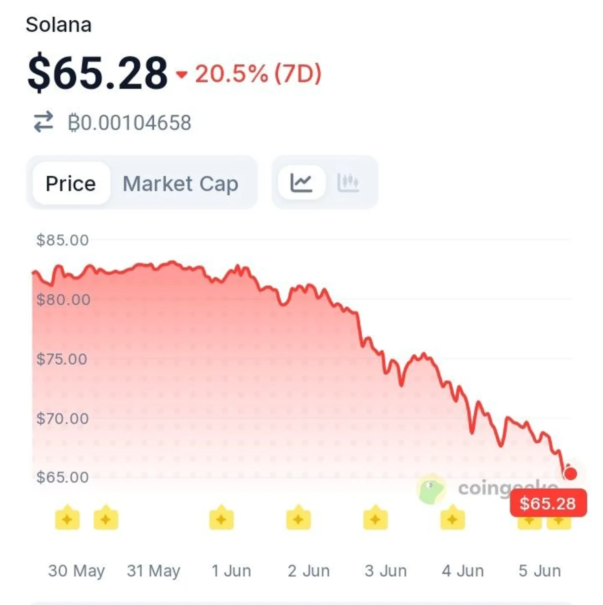 One Solana Metric Just Jumped 16% — Here's Why It Matters