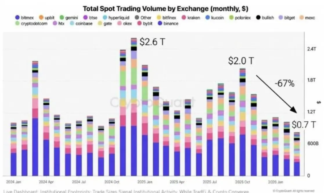Crypto Liquidity Dries Up as Spot Volume Hits 2023 Levels