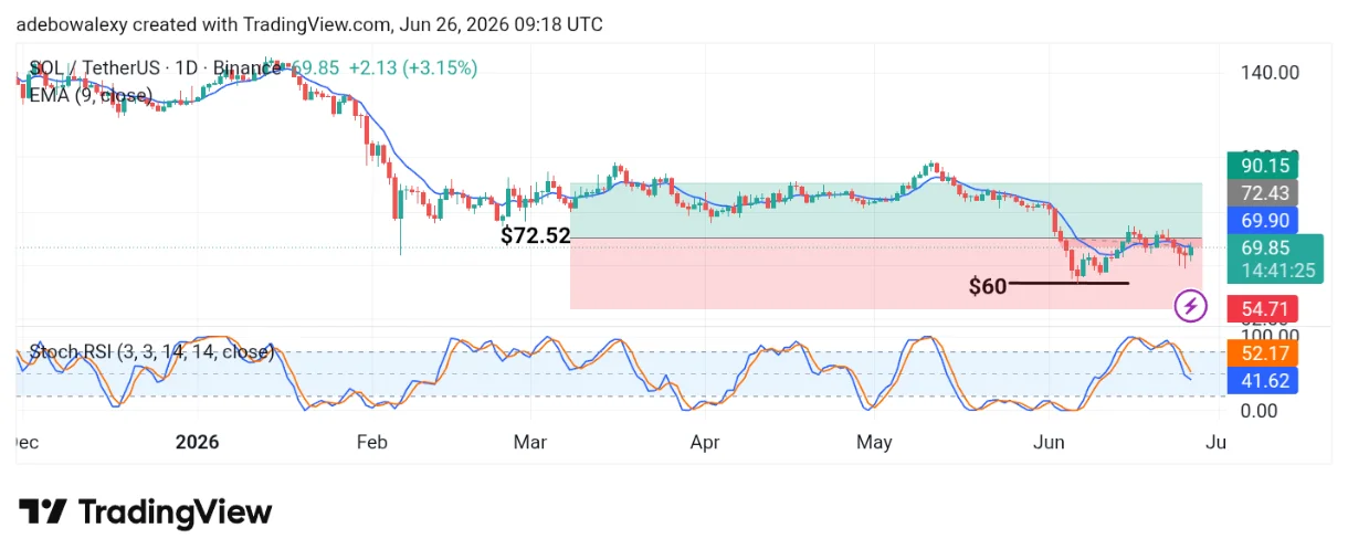 Solana (SOL) Approaches a Key Resistance Level.