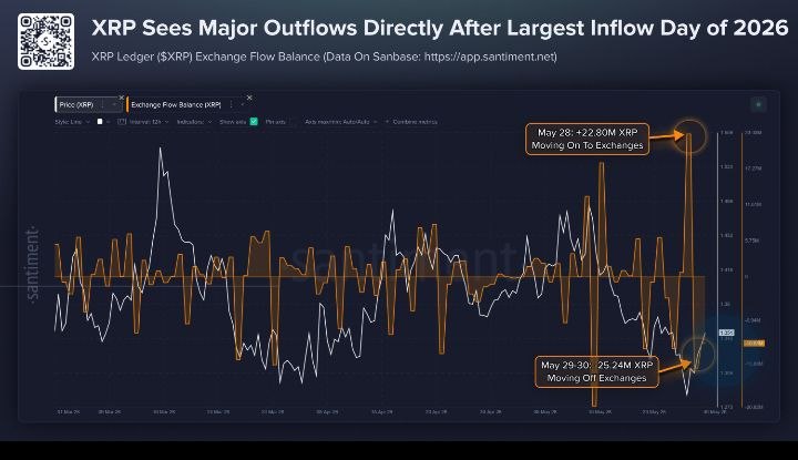 XRP Bears Got Their Inflow Signal — Then This Happened
