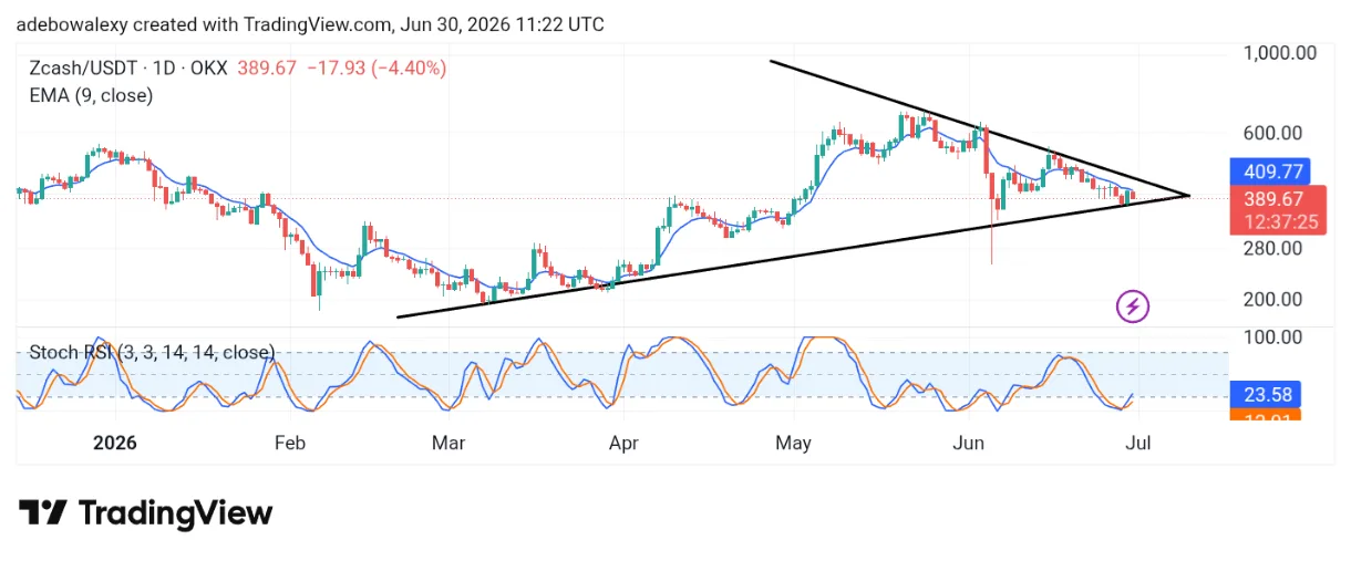 Zcash (ZEC) Maintains Its Upward Trajectory
