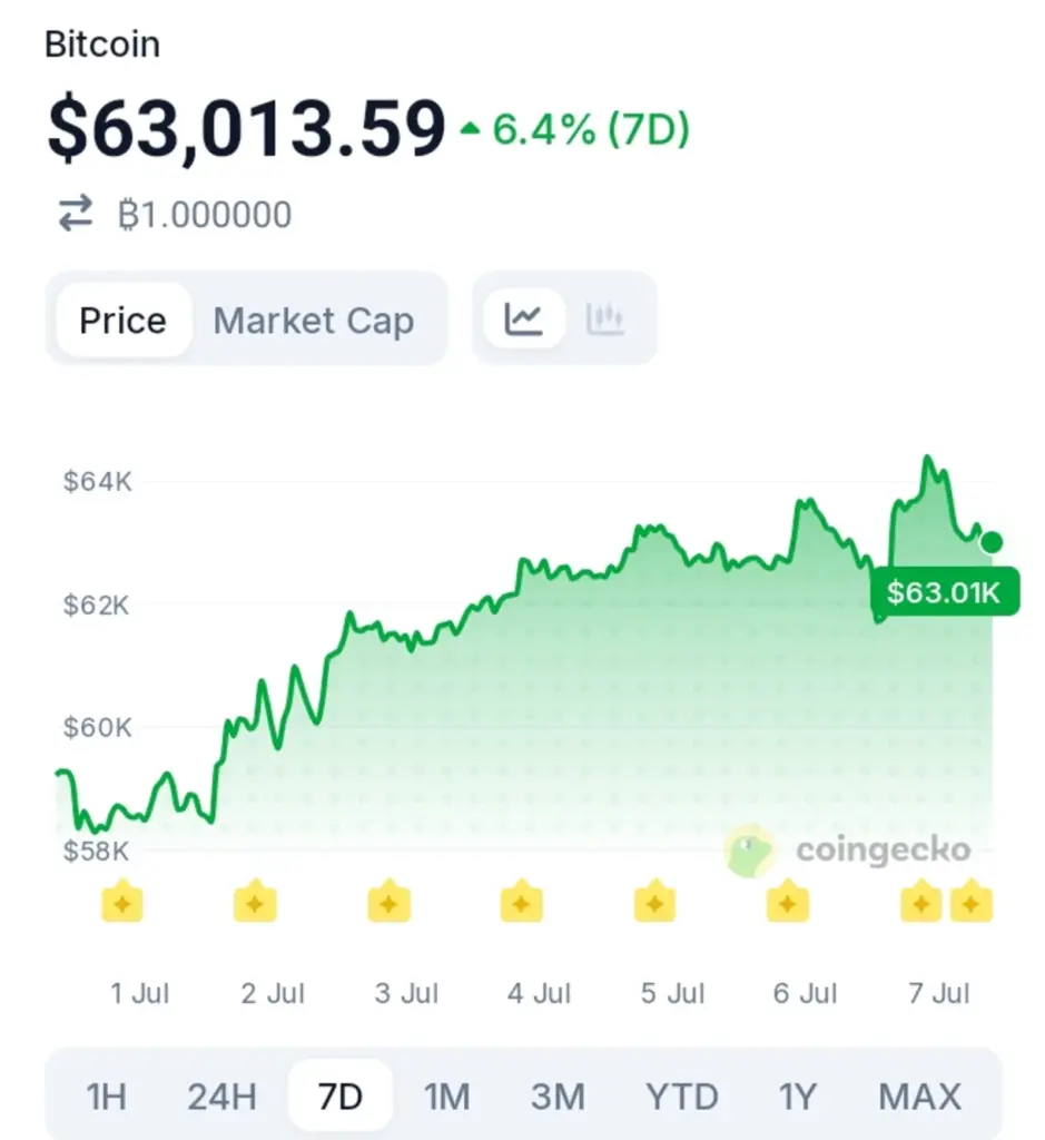 Michael Saylor's Company Sells Bitcoin — Bullish Move or Warning Sign?