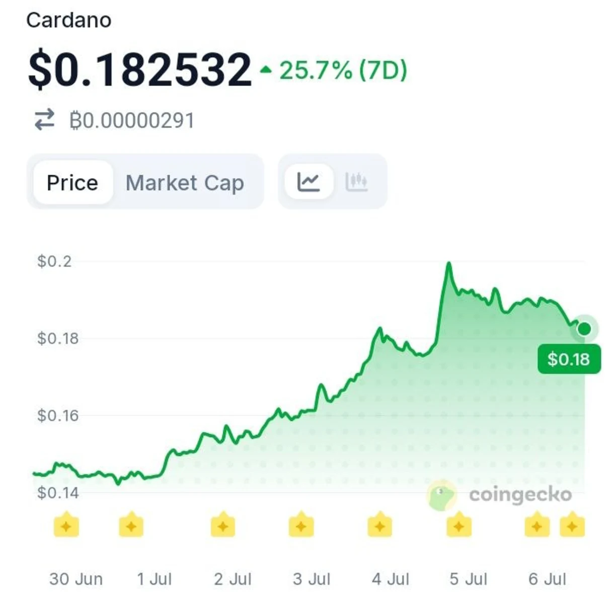 Cardano Holder Count Surges as ADA Price Rebounds — Bullish Signal?