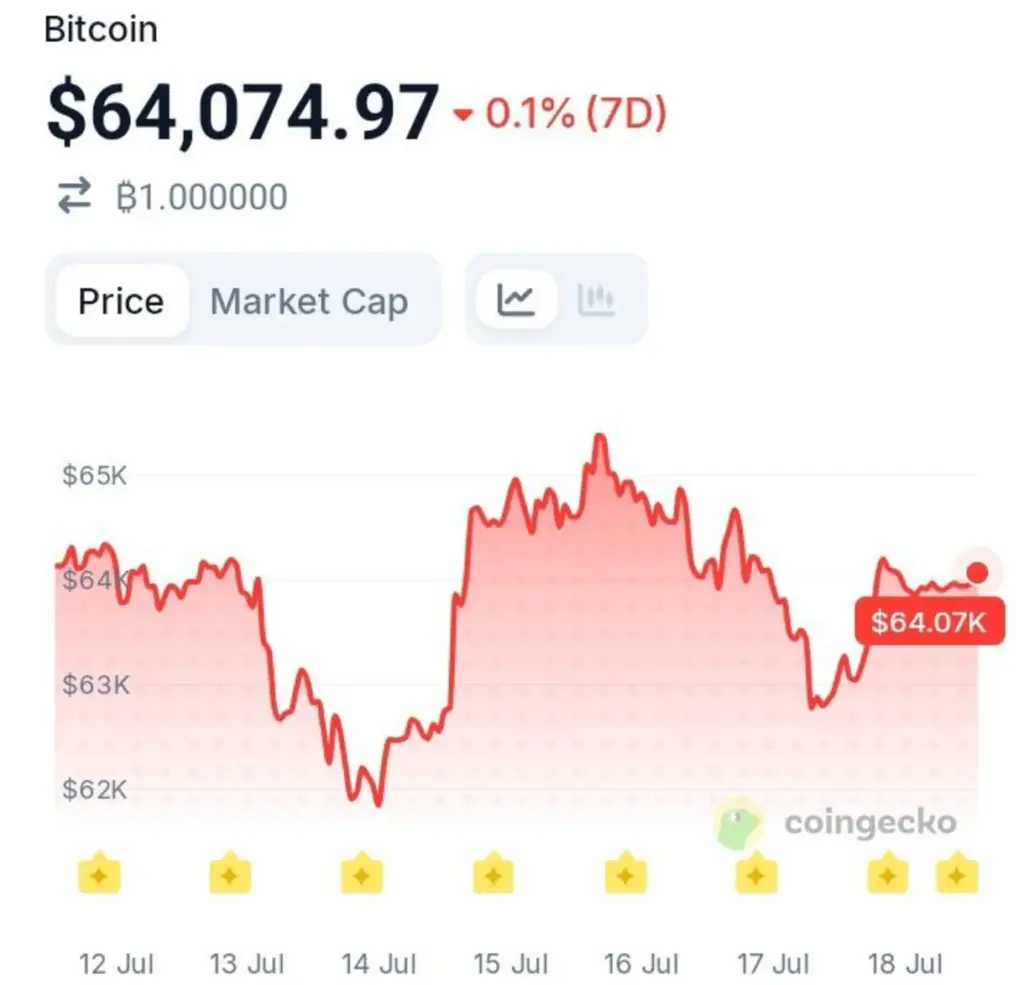 While Others Waited, One Whale Quietly Bought $64 Million in BTC