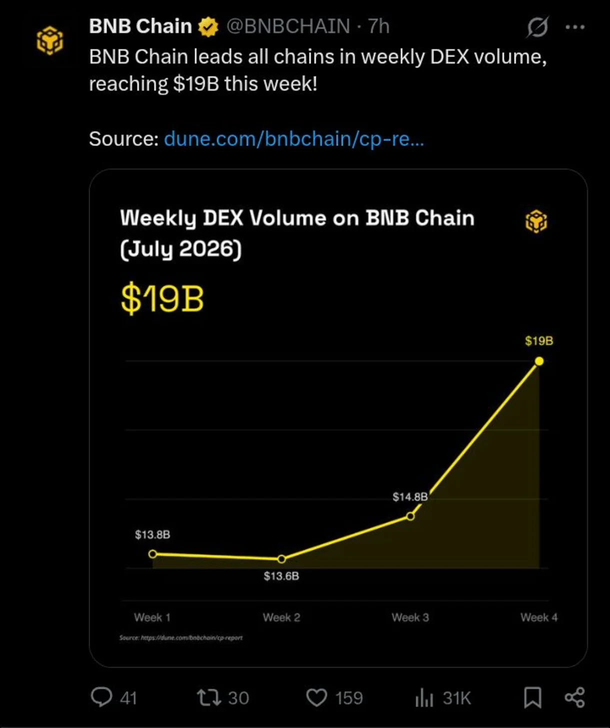 Binance (BNB) Launches Toward the $600 Mark