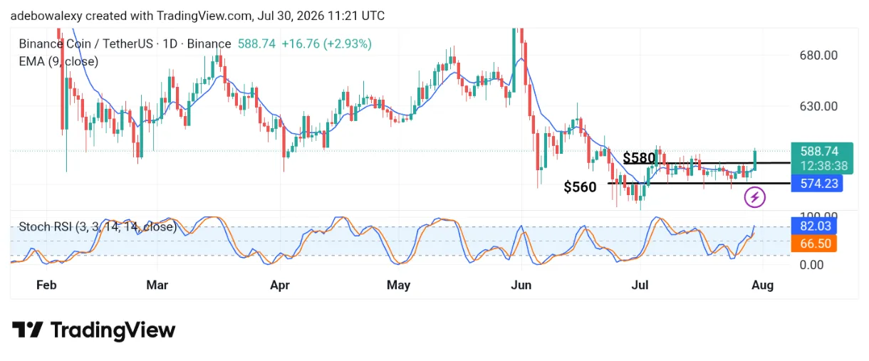 Binance (BNB) Launches Toward the $600 Mark