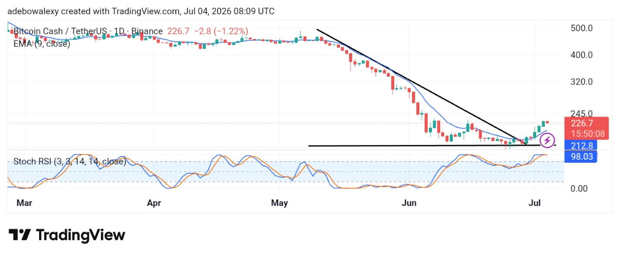 Bitcoin Cash (BCH) Breaks Out as Expected