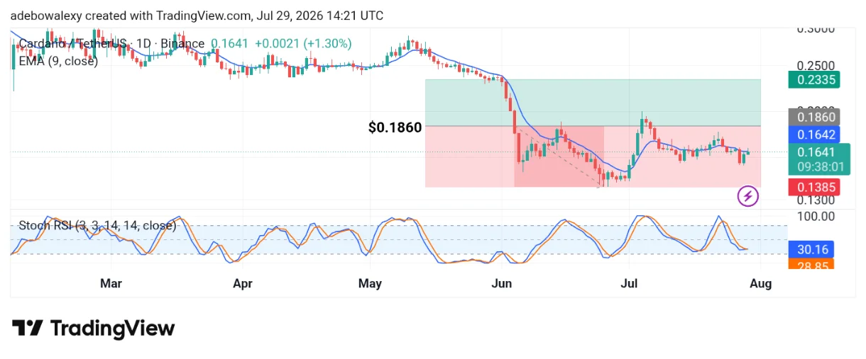 Cardano (ADA) Seems Ready for a Breakout