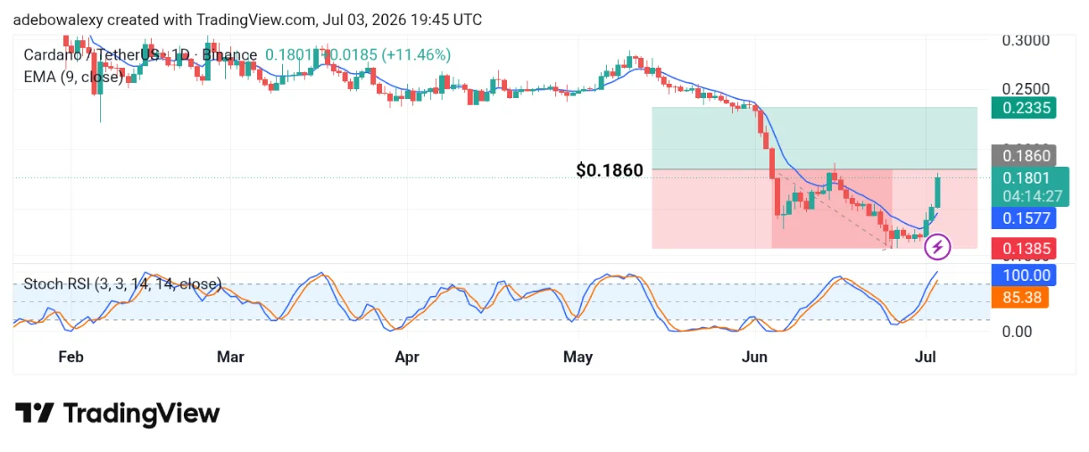 Cardano (ADA) Surges