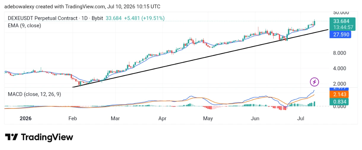 DeXe (DEXE) Preserves Its Bullish Momentum