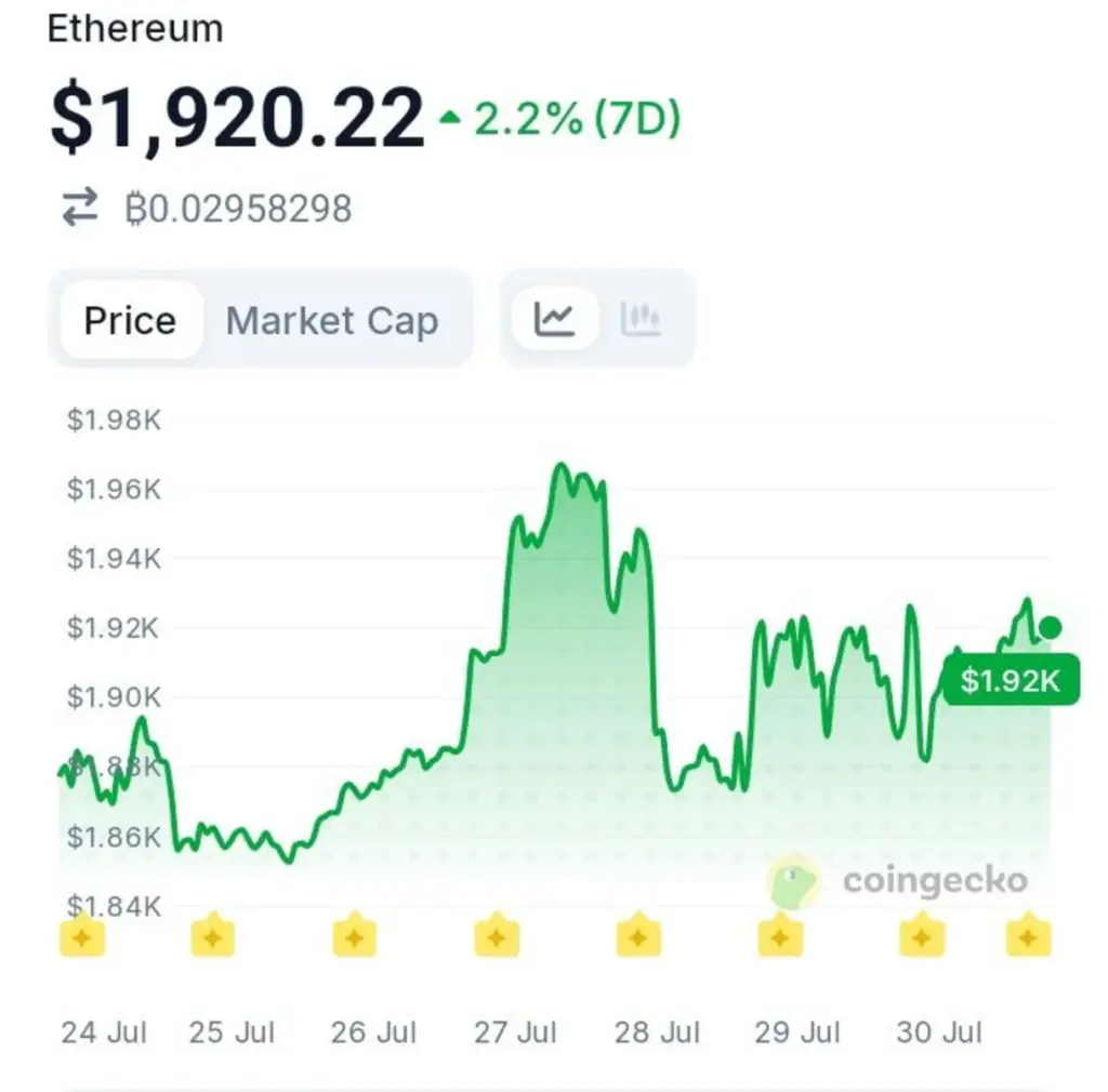 ETHUSD Weekly Chart. Source: CoinGecko.