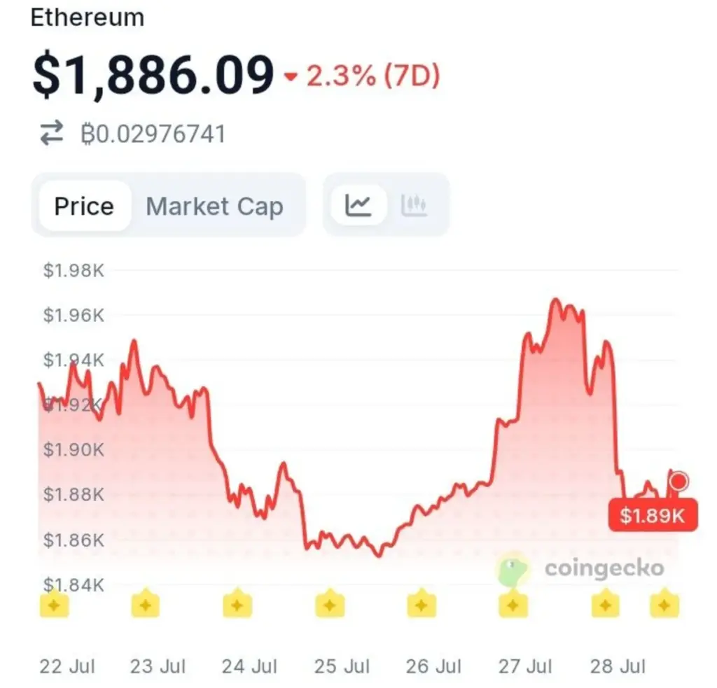 Ethereum Whale Quietly Adds $14.6M In ETH — How Much Bigger Could This Bet Get?