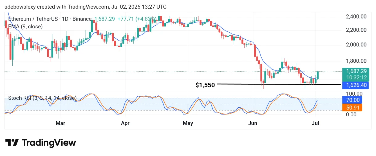 Ethereum (ETH) Rebounds