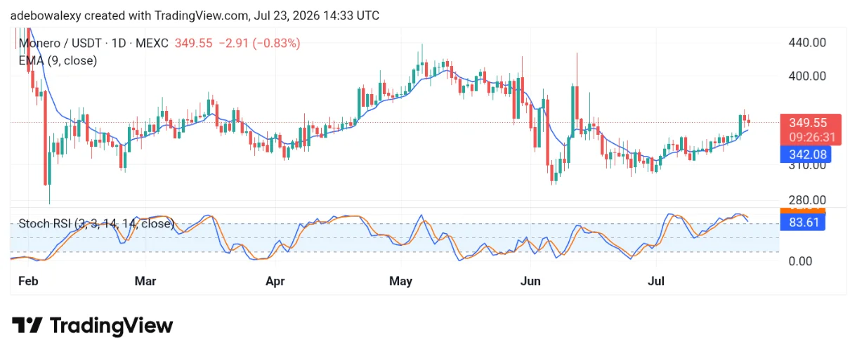 Monero (XMR) Retains a Key Baseline