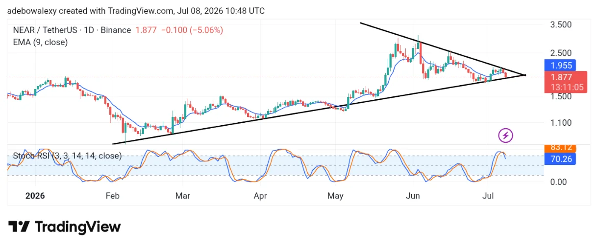 Near Protocol (NEAR) Has Equal Breakout Potential