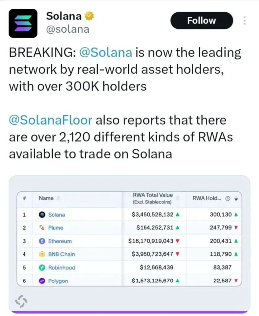 Solana's Latest Milestone Could Signal a Major Shift in Tokenized Assets