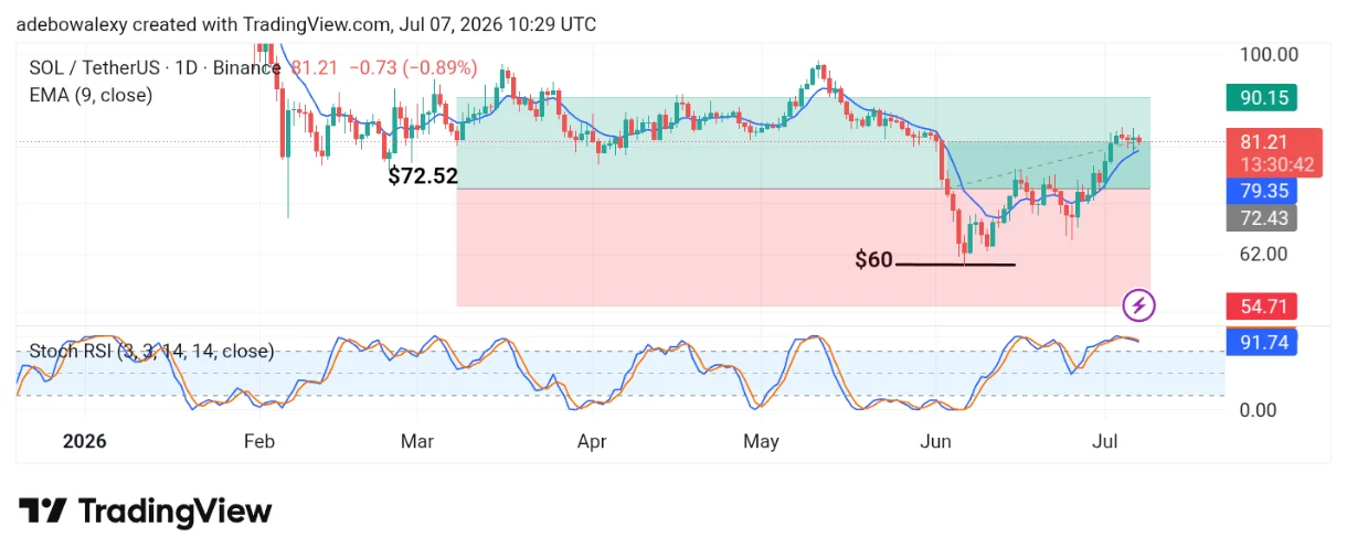Solana (SOL) Bulls Are Catching Their Breath