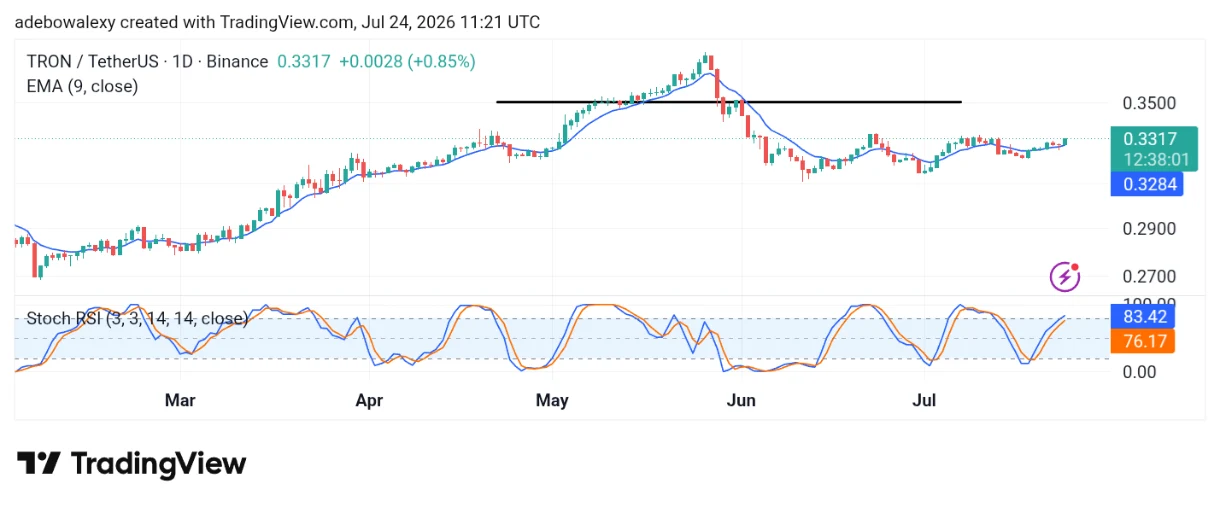 Tron (TRX) Picks a Subtle Upward Path