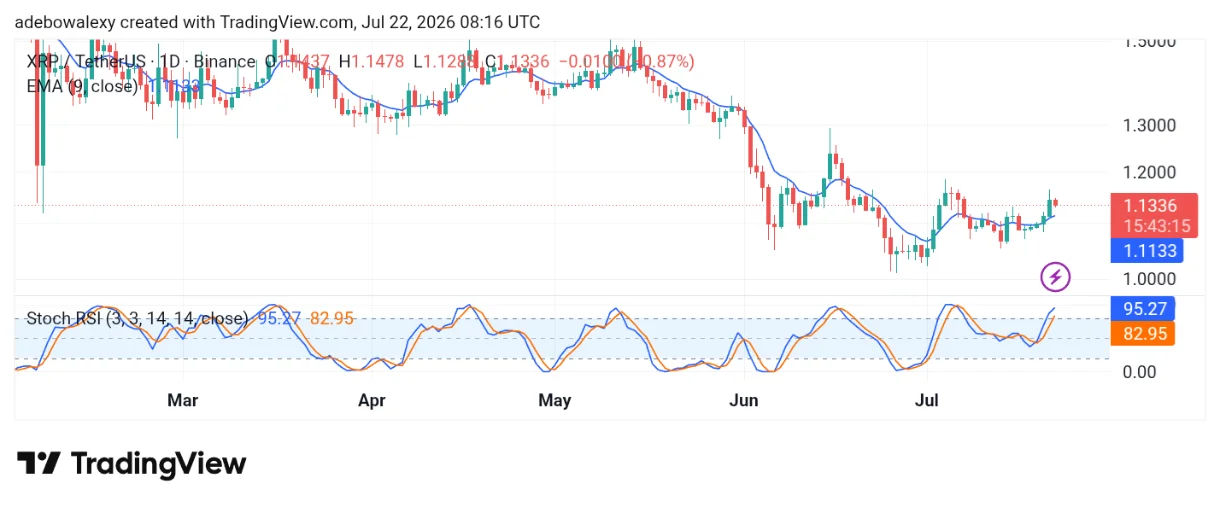 XRP Stays Well-Positioned for a Big Move