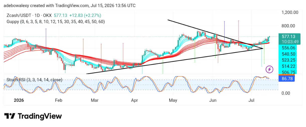 Zcash (ZEC) Pushes Further North