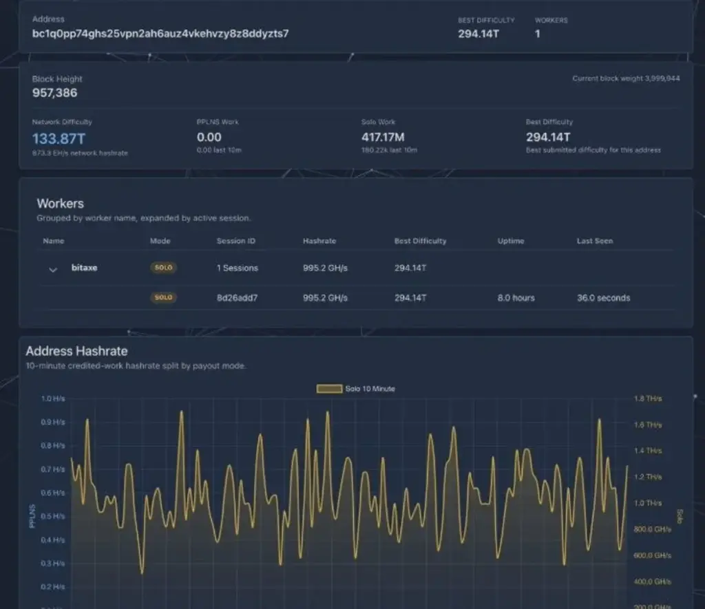 A $150 Bitcoin Miner Just Pulled Off the Impossible