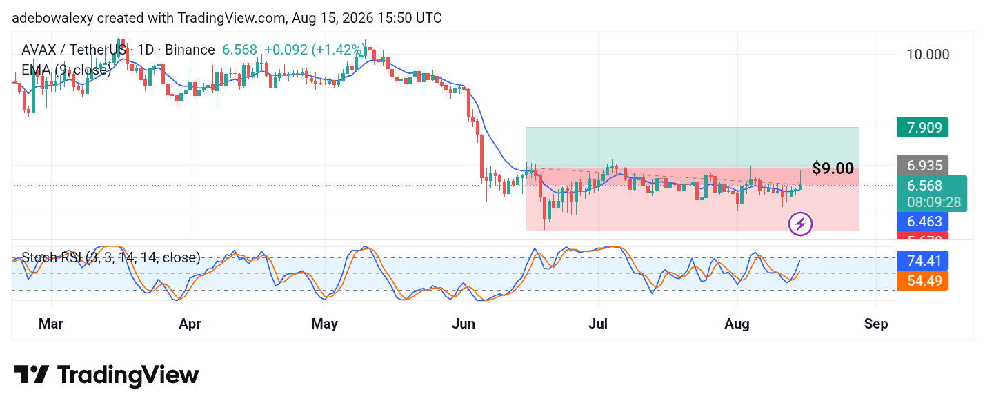 Avalanche (AVAX) Eyes the $7.00 Mark as Bullish Momentum Grows