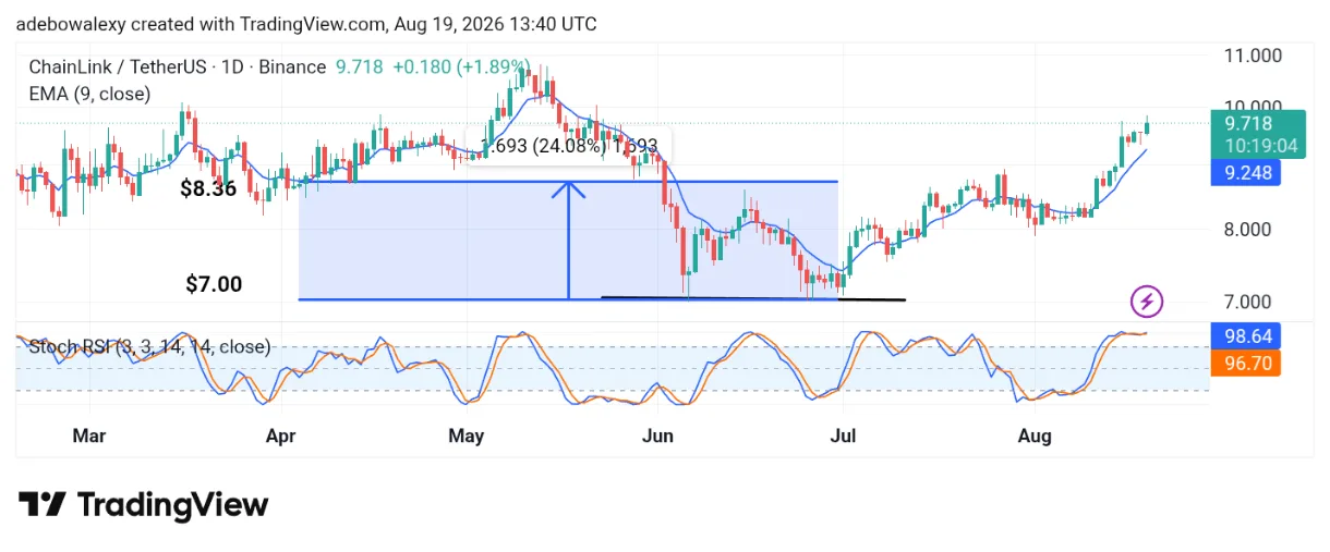 Chainlink (LINK) Keeps Attracting More Attention from Investors