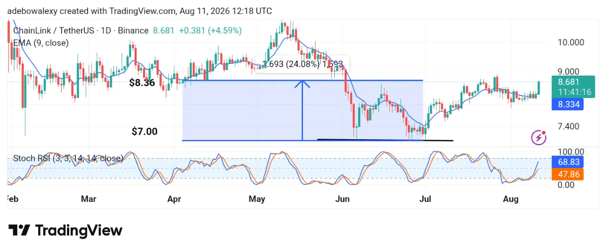 Chainlink (LINK) Sees a Surge in Price