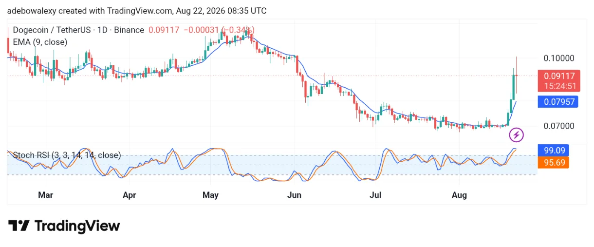 Dogecoin (DOGE) Faces Strong Resistance at $0.1000