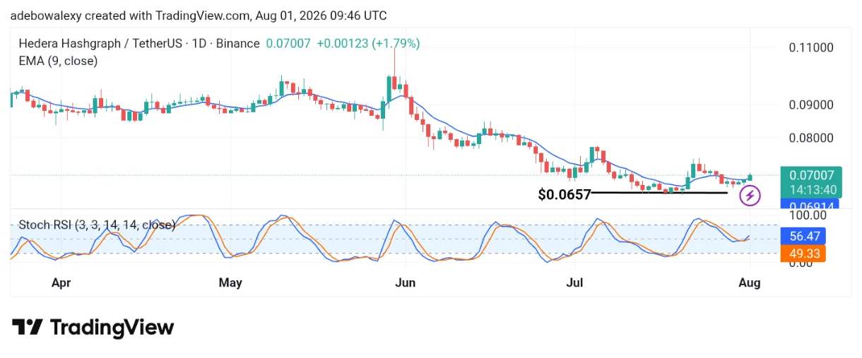 HBAR on a 24-Hour ChartThe Hedera Hashgraph daily price chart shows that price action recently tested support at the $0.0657 level.