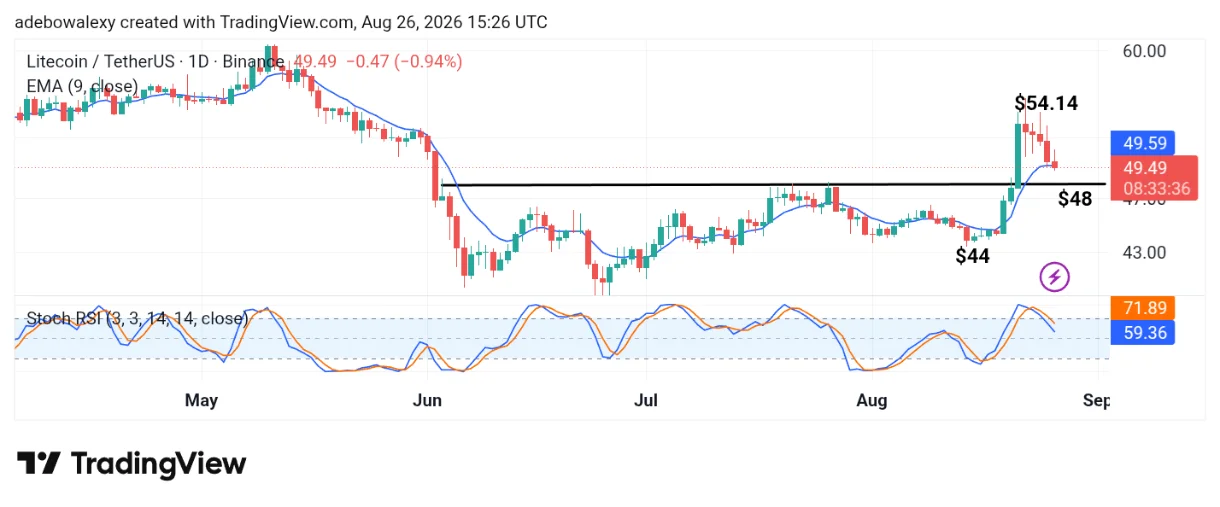 Litecoin (LTC) Experiences a Notable Pullback