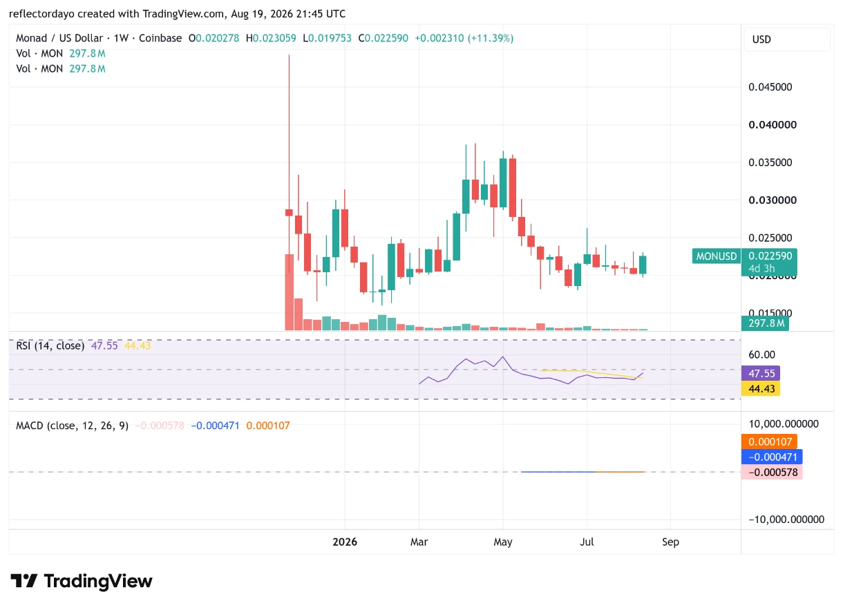 The chart illustrates the recent price activities of the Monad market.