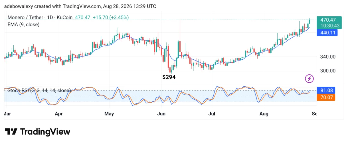 Monero (XMR) Bulls Keep Charging Higher
