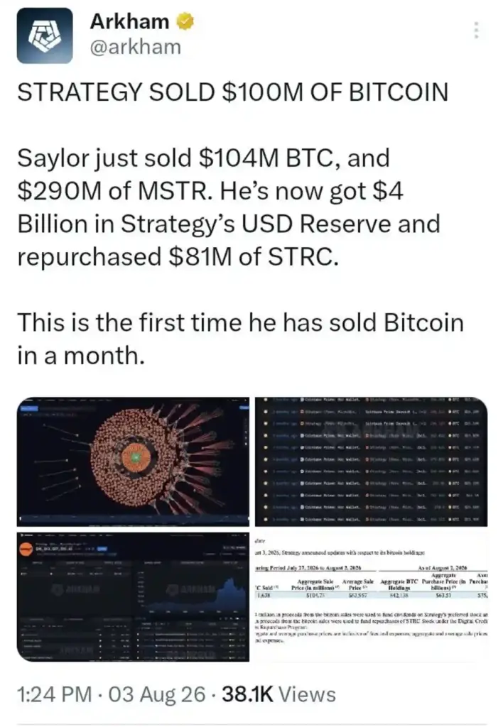 Strategy Sells $104 Million in Bitcoin for the First Time in a Month