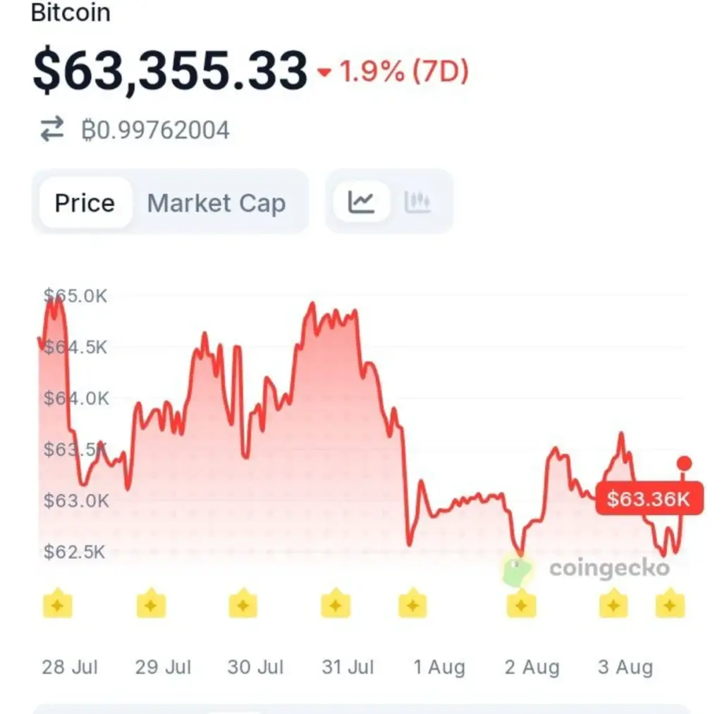 Strategy Sells $104 Million in Bitcoin for the First Time in a Month
