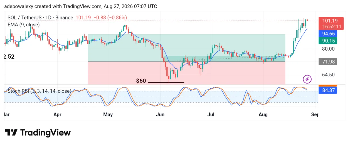 Solana (SOL) Is Outperforming Most Coins