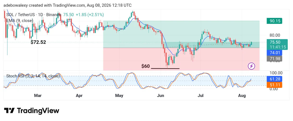 Solana (SOL) Stays on Track Toward the $80 Mark