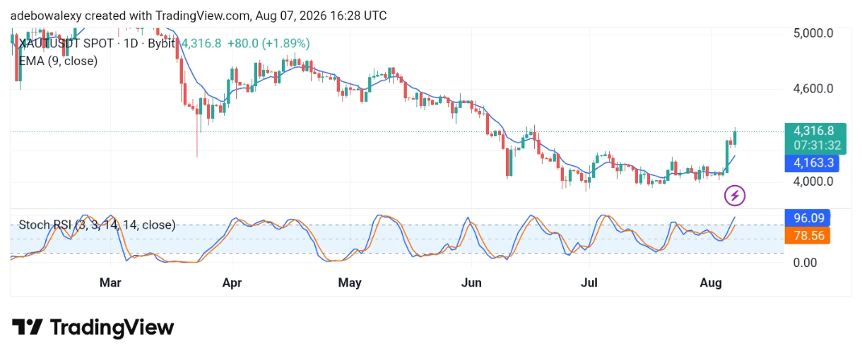 Tether Gold (XAUT) Shakes Off Downward Deflection