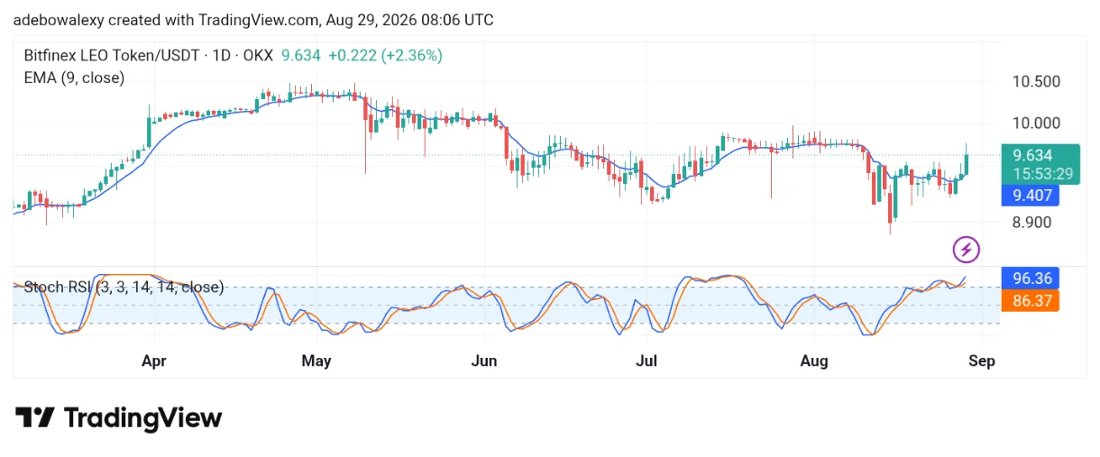 UNUS SED LEO (LEO) Prepares to Hit the $10 Mark, But May Be Capped