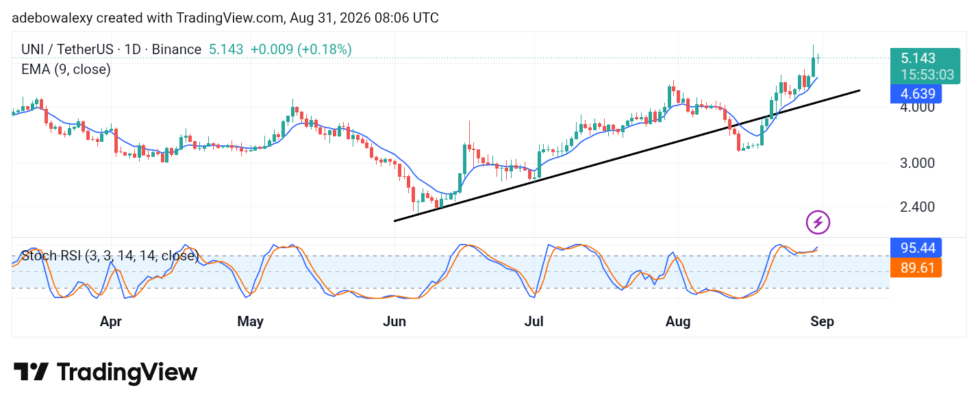 Uniswap (UNI) May Be Heading Toward the $10 Ceiling