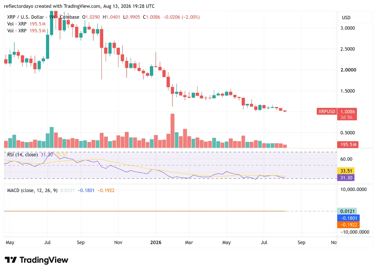 XRP continues to cling to the $1 price level.