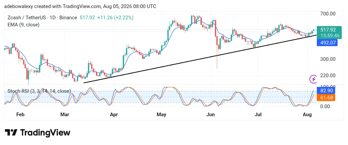 Zcash on a Daily Price ChartAs noted above, the ZECUSDT market has been rebounding since the 1st of August