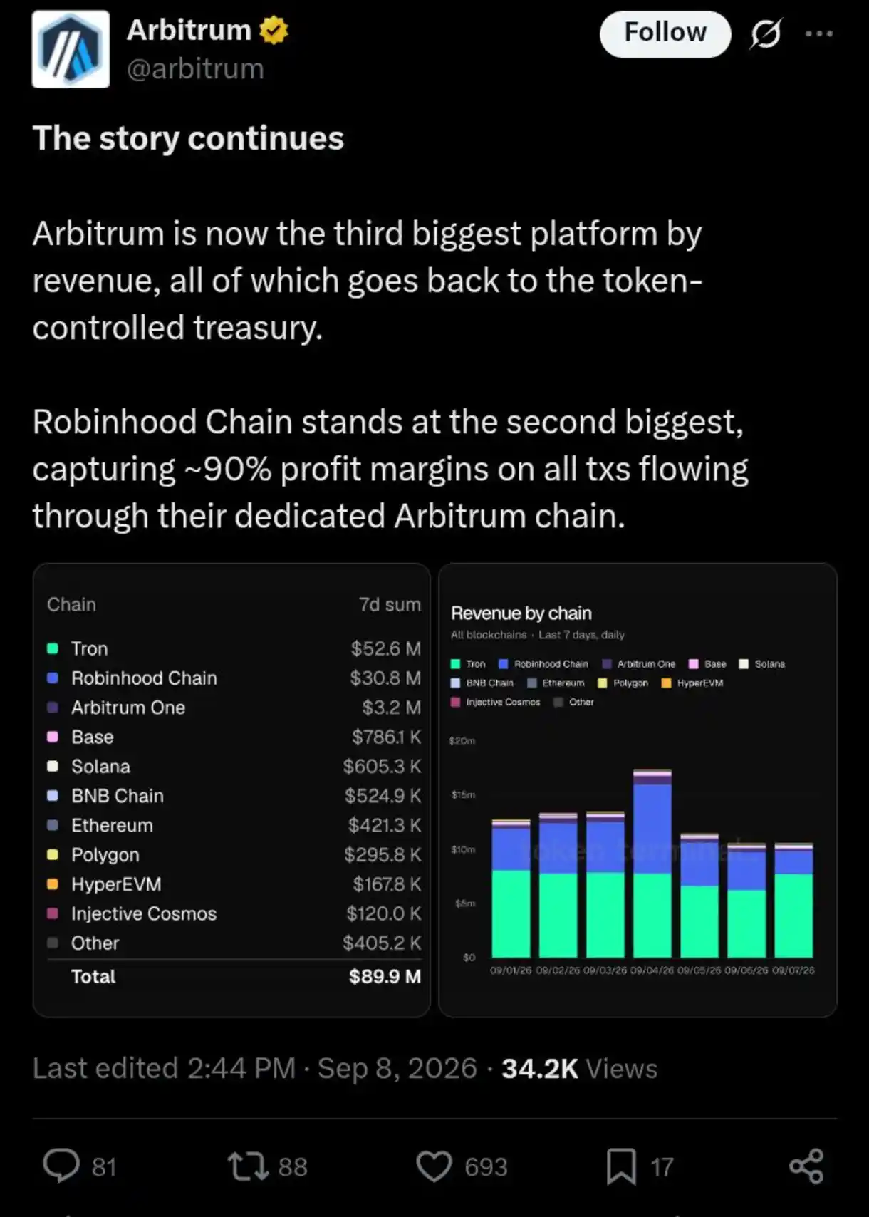 Arbitrum (ARB) Has the Capacity for More Growth