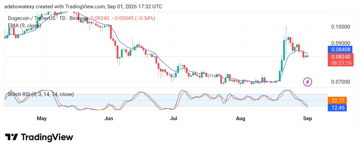 Bearish Impact in the Dogecoin (DOGE) Market Remains Modest