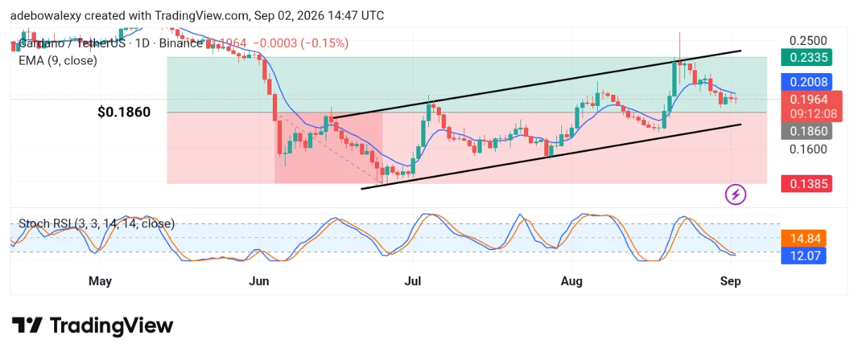 Cardano (ADA) Price Keeps a Good Long-Term Outlook