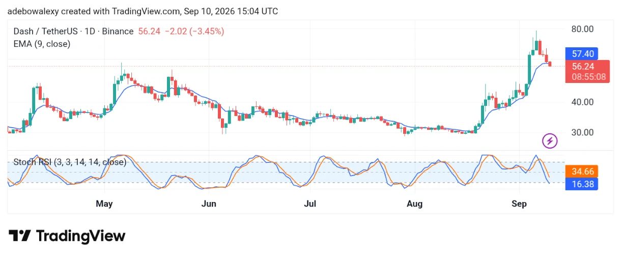 Dash (DASH) Pullback, but Long-Term Prospects Stay Viable