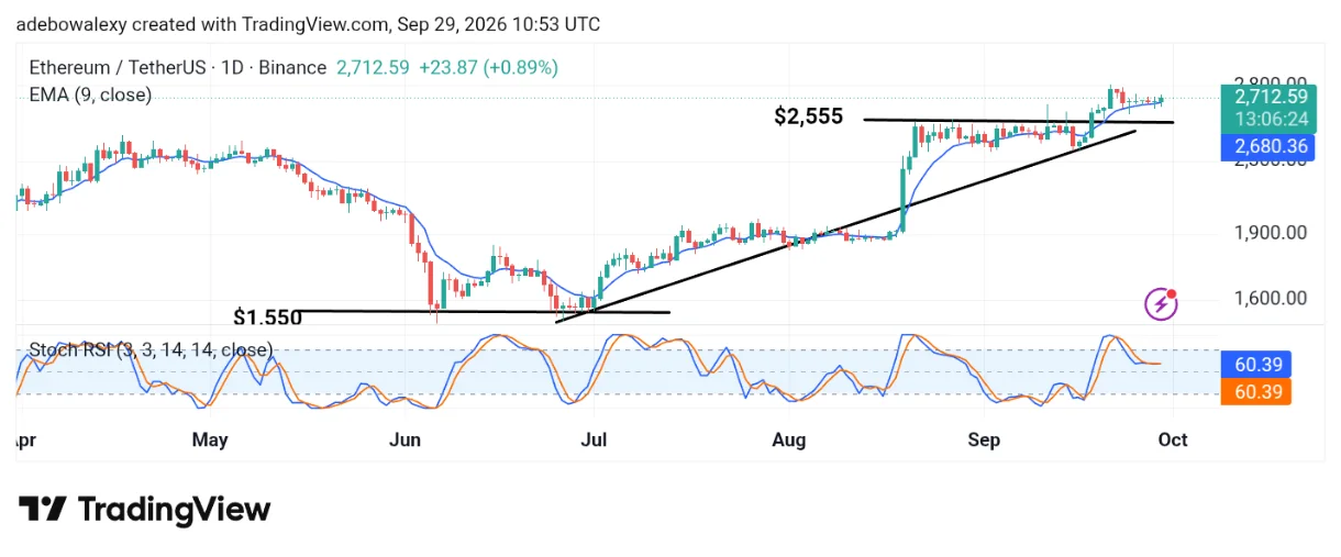 Ethereum (ETH) Nears the $3,000 Ceiling at a Crucial Time