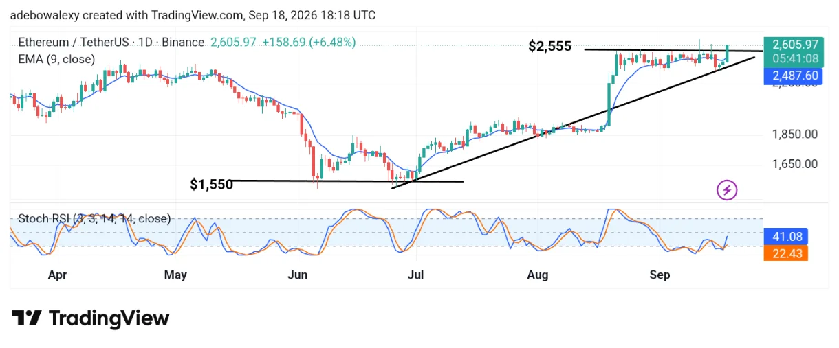 Ethereum (ETH) Tags Along as BTC Pokes Through the $80,000 Ceiling