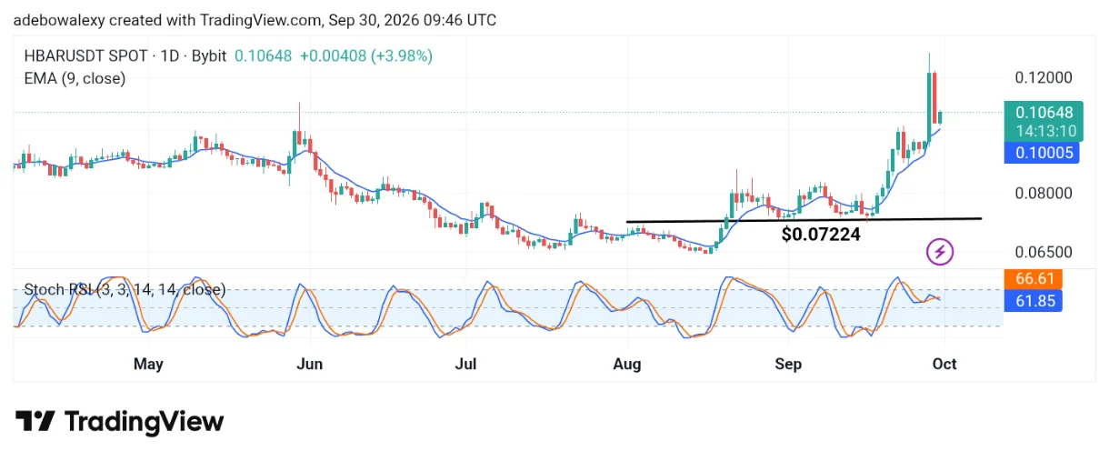 Hedera Hashgraph (HBAR) Buying Remains Strong